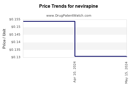 Drug Prices for nevirapine