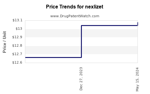 Drug Price Trends for nexlizet