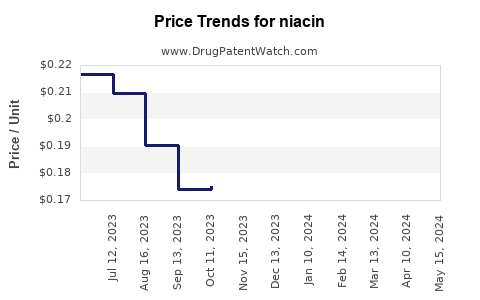 Drug Prices for niacin