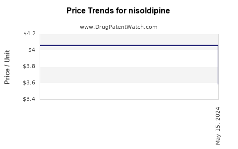 Drug Prices for nisoldipine