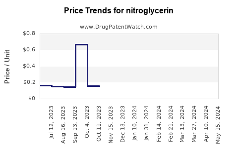 Drug Price Trends for nitroglycerin