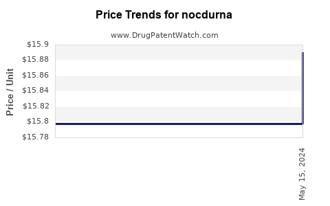 Drug Price Trends for nocdurna