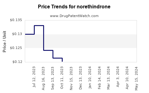 Drug Price Trends for norethindrone