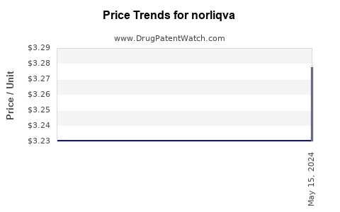 Drug Price Trends for norliqva