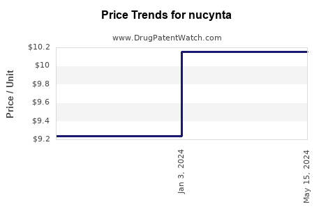 Drug Price Trends for nucynta