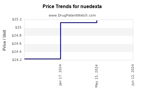 Drug Prices for nuedexta