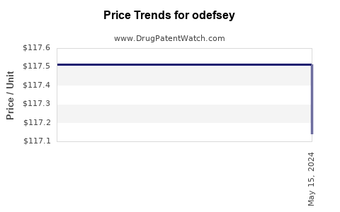 Drug Prices for odefsey