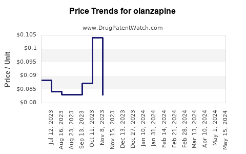 Drug Price Trends for olanzapine
