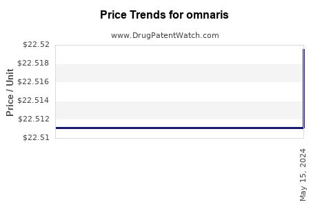 Drug Prices for omnaris