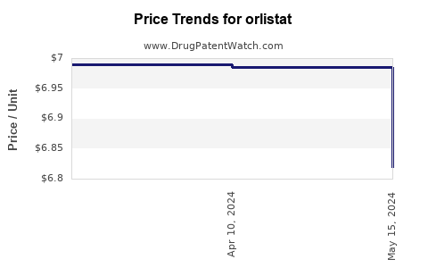 Drug Prices for orlistat