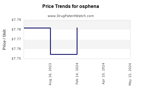 Drug Price Trends for osphena