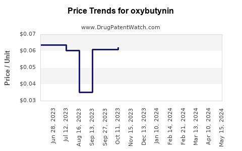 Drug Price Trends for oxybutynin