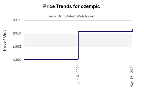 Drug Price Trends for ozempic