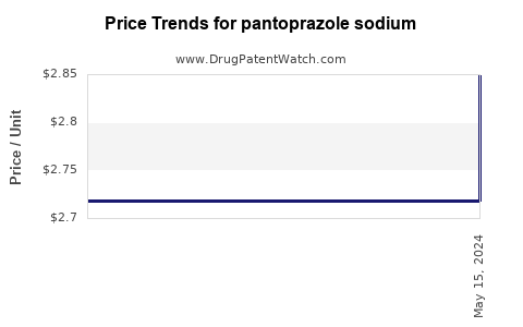 Drug Prices for pantoprazole sodium