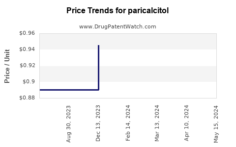 Drug Price Trends for paricalcitol