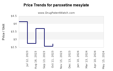 Drug Prices for paroxetine mesylate