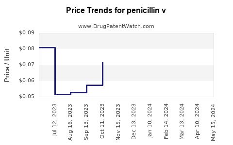 Drug Prices for penicillin v