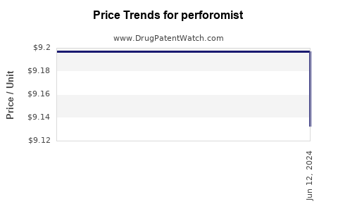 Drug Prices for perforomist