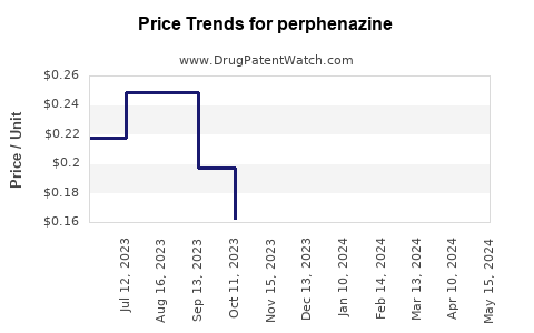 Drug Prices for perphenazine