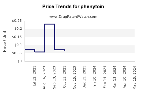 Drug Price Trends for phenytoin