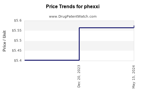 Drug Prices for phexxi