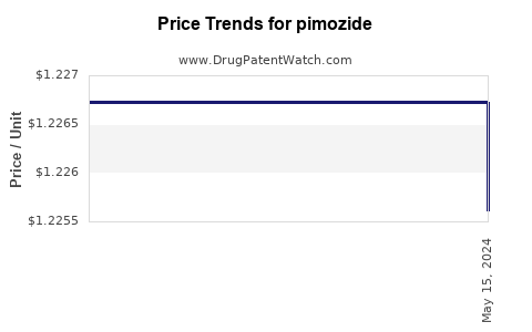 Drug Price Trends for pimozide