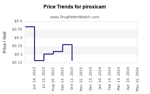 Drug Price Trends for piroxicam