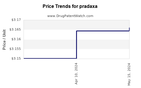 Drug Prices for pradaxa
