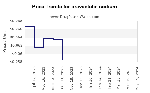 Drug Prices for pravastatin sodium