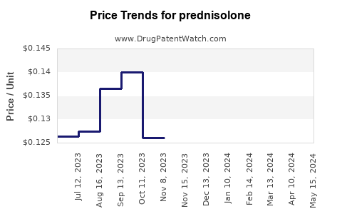Drug Price Trends for prednisolone