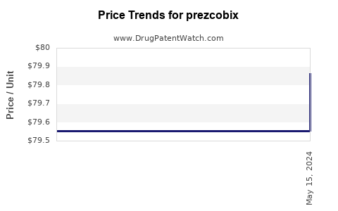 Drug Price Trends for prezcobix