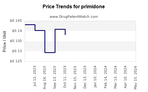 Drug Prices for primidone