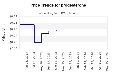 Drug Price Trends for progesterone