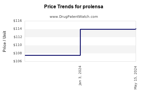 Drug Price Trends for prolensa