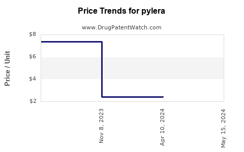 Drug Prices for pylera