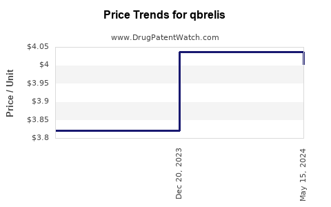 Drug Prices for qbrelis