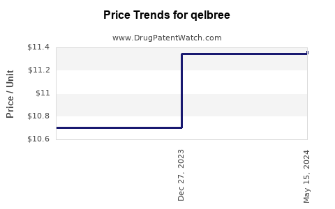 Drug Prices for qelbree