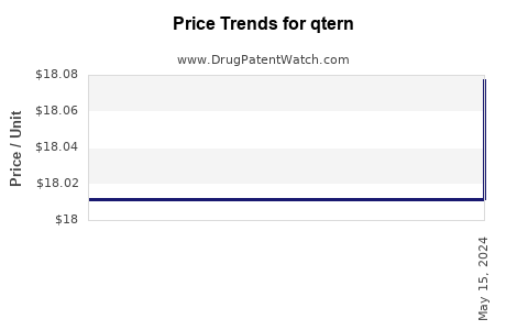 Drug Prices for qtern