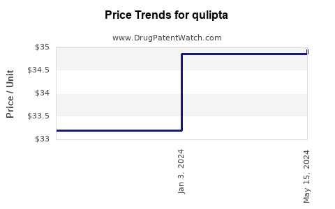 Drug Prices for qulipta