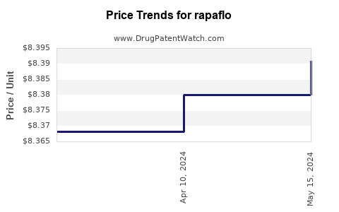 Drug Price Trends for rapaflo