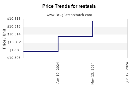 Drug Prices for restasis