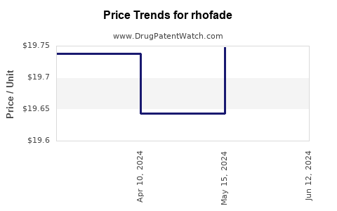 Drug Prices for rhofade