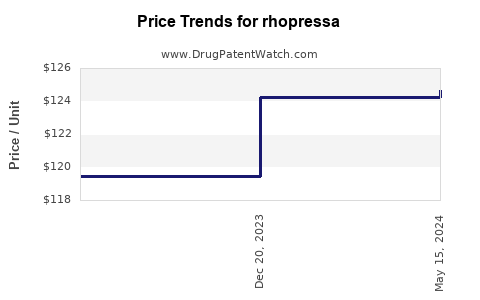 Drug Price Trends for rhopressa