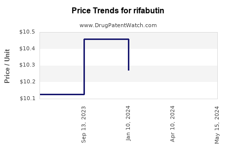 Drug Prices for rifabutin