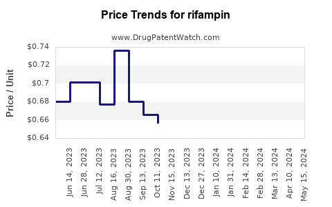 Drug Price Trends for rifampin