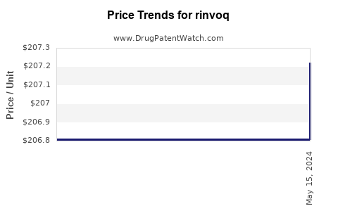Drug Prices for rinvoq