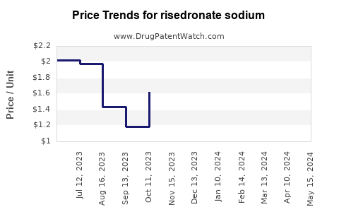 Drug Prices for risedronate sodium