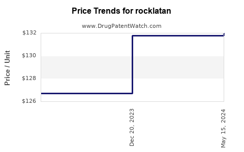 Drug Price Trends for rocklatan