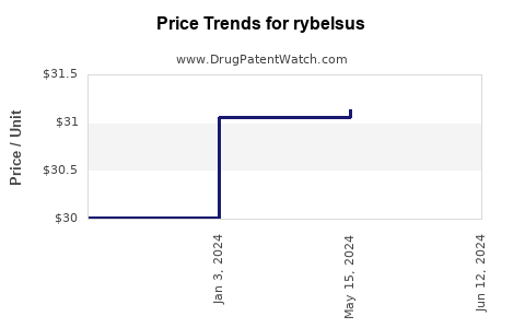 Drug Prices for rybelsus