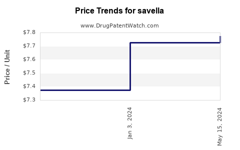 Drug Prices for savella